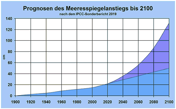 Anstieg Meeresspiegel