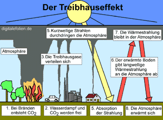 Der Treibhauseffekt