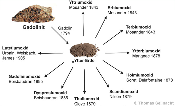 Entdeckung der Metalloxide in der Ytter-Erde