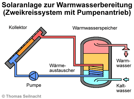 Solarthermie: Zweikreissystem