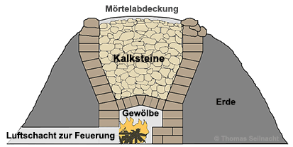 Geschichte der Kalknutzung