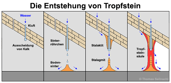 Entstehung von Tropfstein