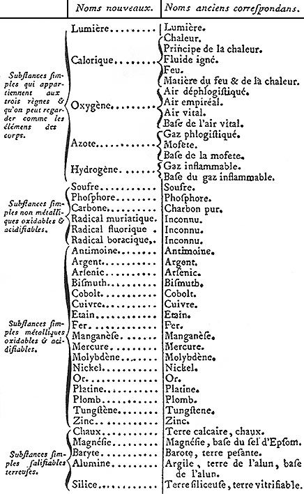 Lavoisiers Tabelle