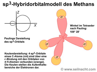 Hybridorbitalmodell des Methans