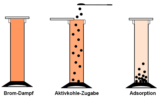 Adsorption von Brom an Aktivkohle