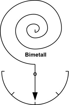 Bimetall-Thermometer