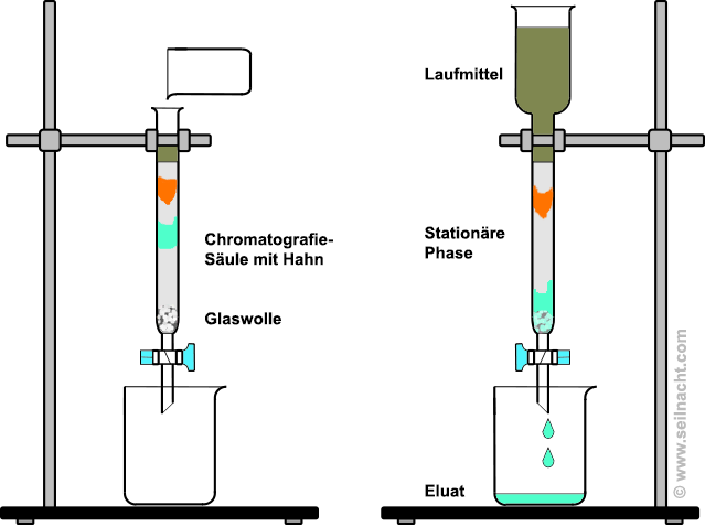 Säulenchromatografie