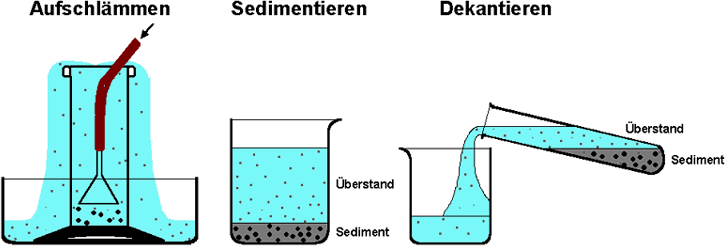 Aufschlämmen, Sedimentieren, Dekantieren