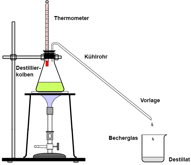 Destillier geräten -Fotos und -Bildmaterial in hoher Auflösung – Alamy