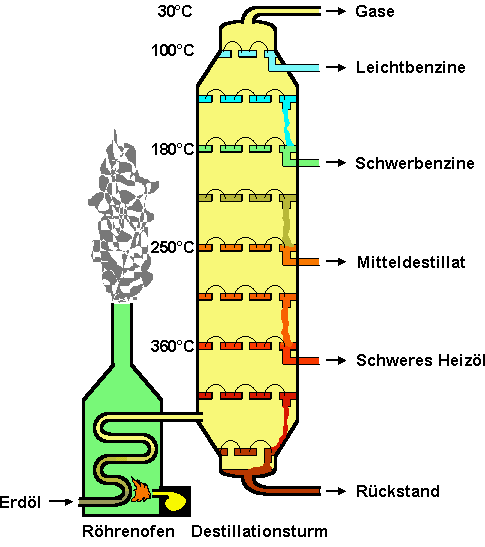 Destillation • Fraktionierte Destillation, Destillationsapparatur · [mit  Video]