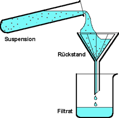 Filtrieren