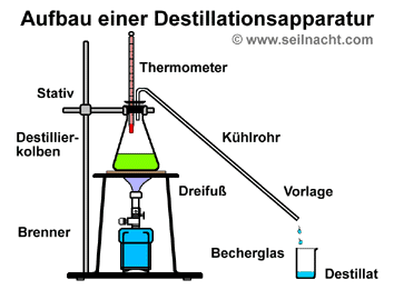 Prüf - Set für Alkohol, Ethanol, Most, Destille - destillieren