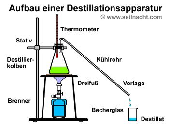 Destillation • Fraktionierte Destillation, Destillationsapparatur