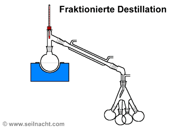 Fraktionierte Destillation