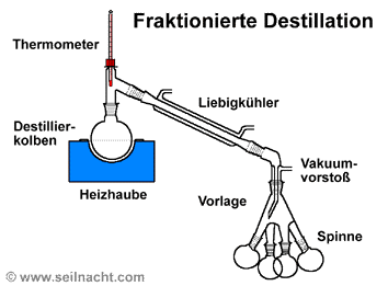 Lösungen Fraktionierte Destillation