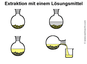 Rühren mit Glasstab