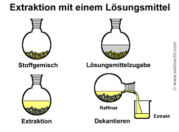 Rühren mit Glasstab