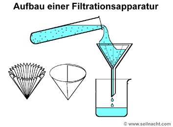 Rühren mit Glasstab