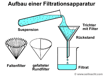 Rühren mit Glasstab