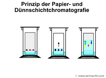 Dünnschichtchromatografie