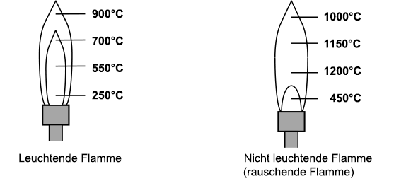 Brennerflammen