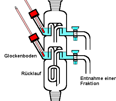 Vergrößerte Ansicht einer Glockenbodenkolonne