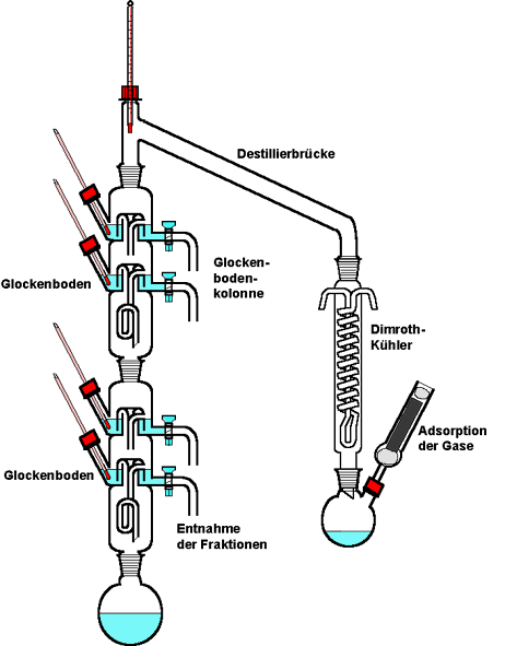 Destillieren
