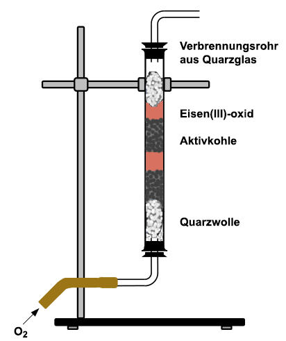 Hochofen-Modellversuch