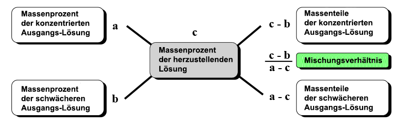 Mischungskreuz