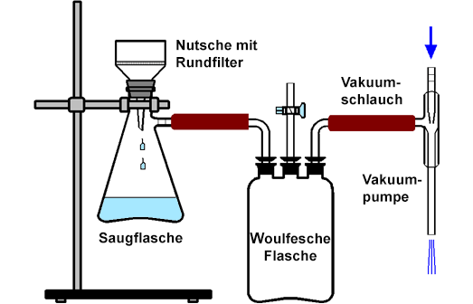 Verwendung eines Vakuumschlauchs beim Abnutschen