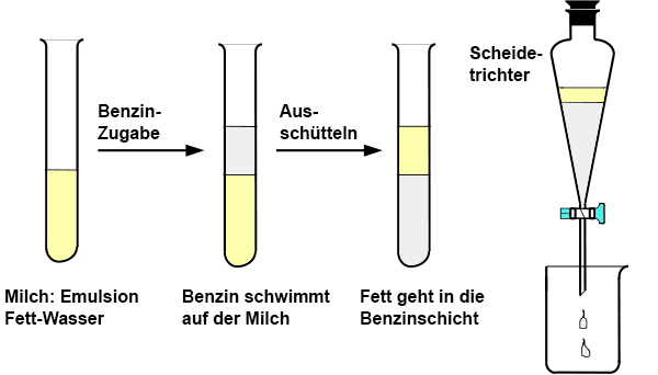 Ausschütteln