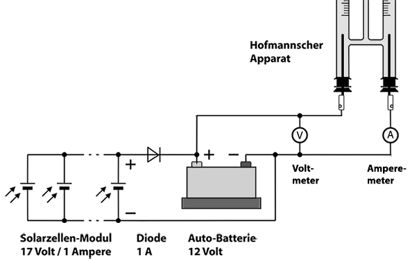 Experimentelle Solaranlage