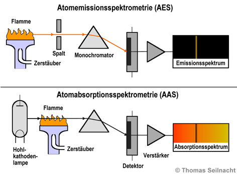 Atomemissionspektroskopie im Vergleich