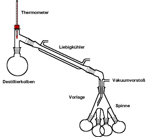 Fraktionierte Destillation mit drehbarer "Spinne"