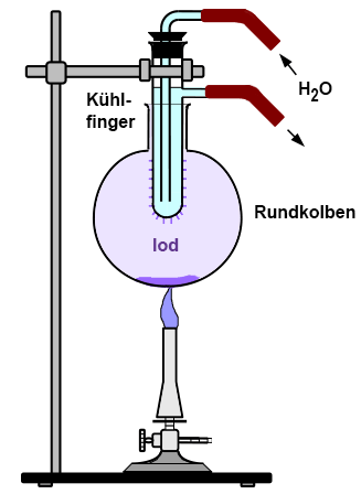 Sublimieren und Resublimieren von Iod