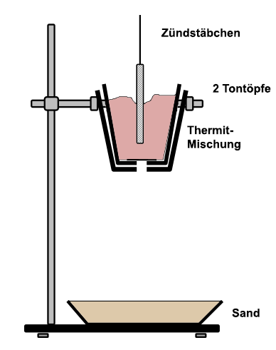 Thermitversuch Aufbau