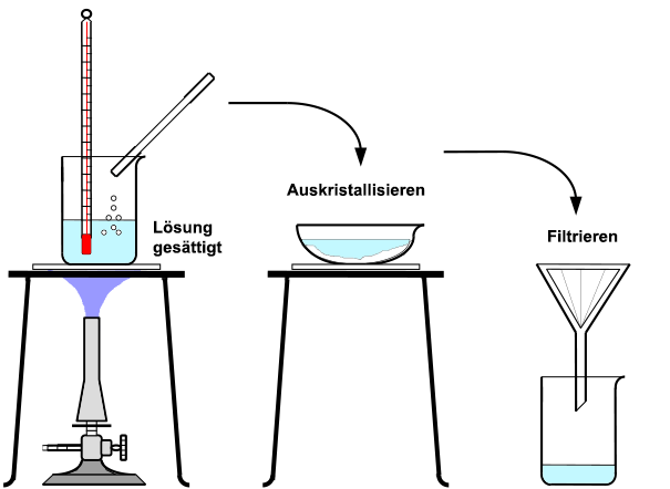 Umkristallisieren