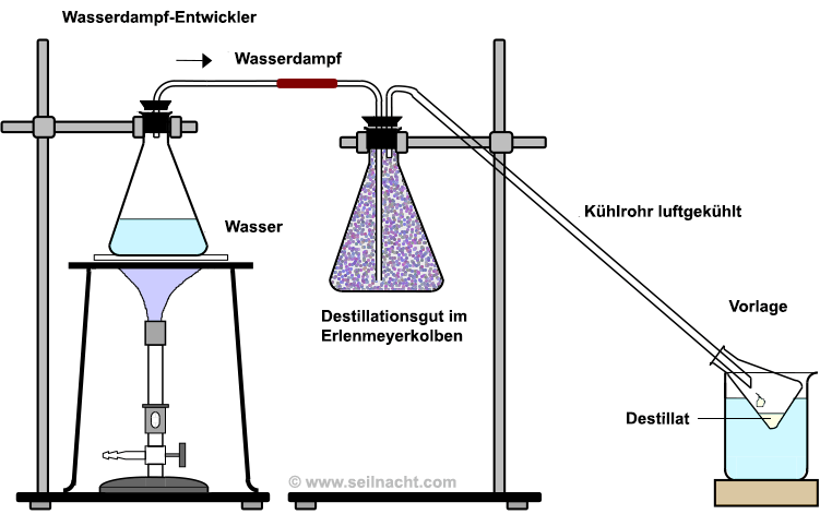 Apparatur zur vereinfachten Wasserdampfdestillation für die Schule